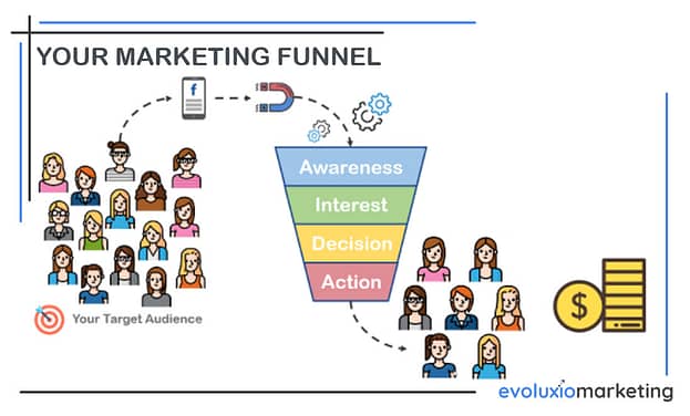 Marketing Funnel - Evoluxio Marketing